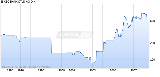 KBC BANK DTLD AG O.N. Chart