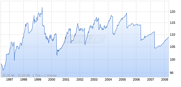 BAY.LDSBK.GEN.S.9 Chart