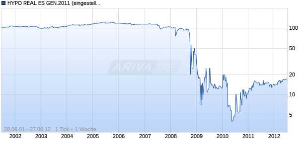 HYPO REAL ES GEN.2011 (eingestellt mit Ablauf des 27. Juni 2012) Chart