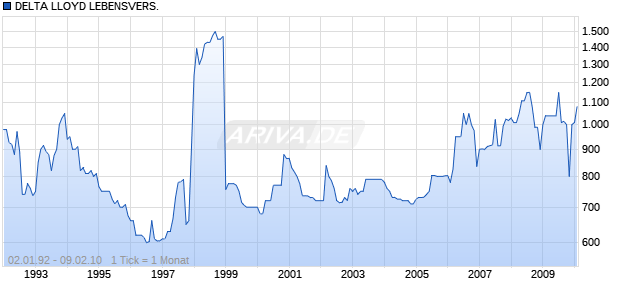 DELTA LLOYD LEBENSVERS. Chart