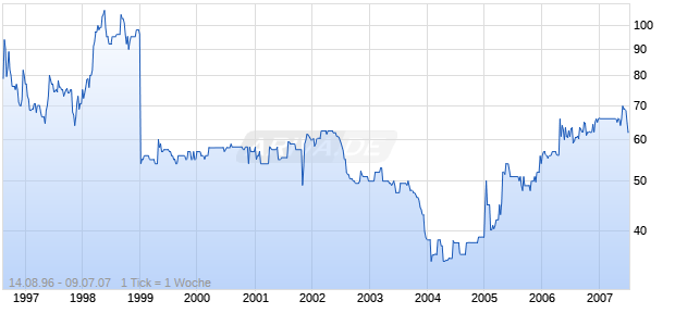 DT.AERZTEVERS. Chart