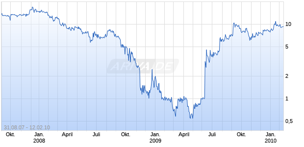 JAZZTEL PLC SHARES EO Chart