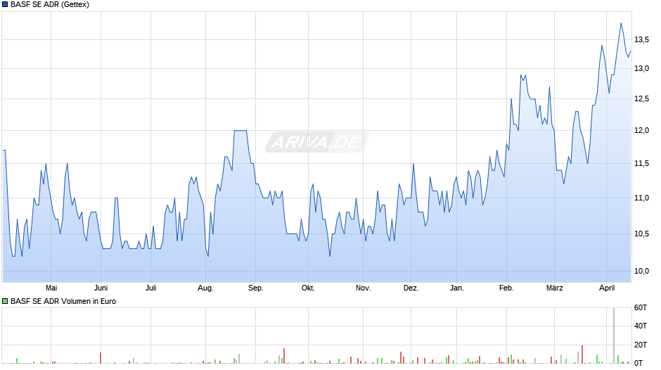 BASF Aktie (ADR) Chart