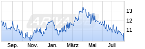 Basf ADR Chart