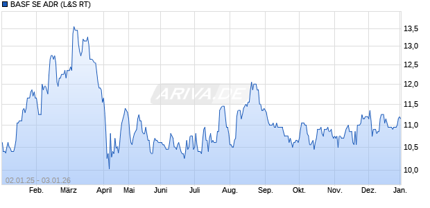 BASF Aktie (ADR) Chart