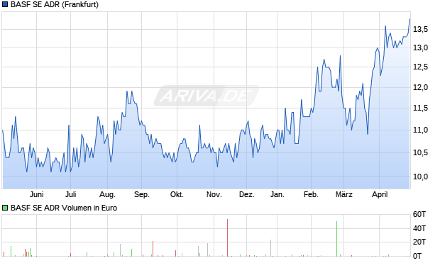 BASF Aktie (ADR) Chart