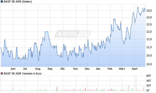 BASF Aktie (ADR) Chart