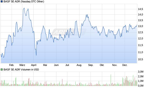 BASF Aktie (ADR) Chart