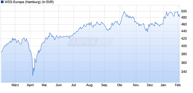 Performance des WSS-Europa (WKN A0JNG3, ISIN AT0000497227)