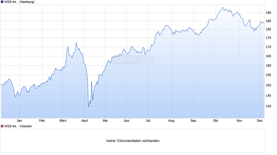 WSS-International Chart