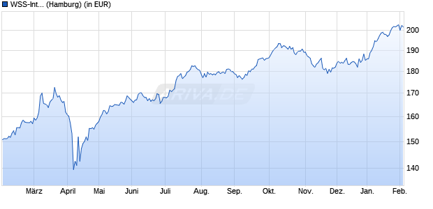 Performance des WSS-International (WKN A0JNG2, ISIN AT0000497235)