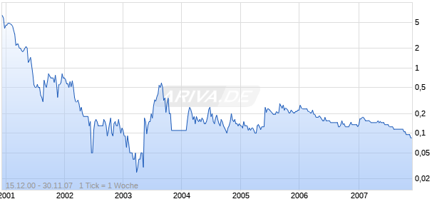 KEYWARE TECHNOLOGIES Chart