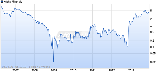 Alpha Minerals Chart
