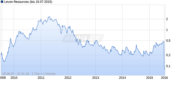 Levon Resources (bis 15.07.2015) Chart