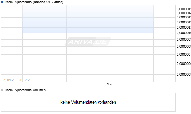Ditem Explorations Aktie Chart
