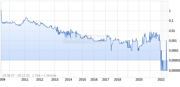 Ditem Explorations Chart