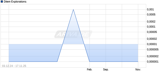 Ditem Explorations Aktie Chart