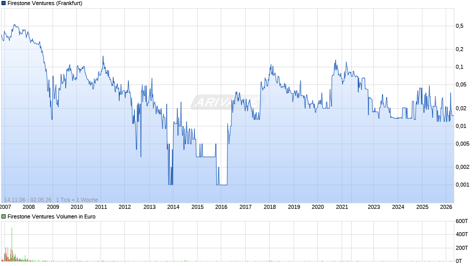 Firestone Ventures Chart