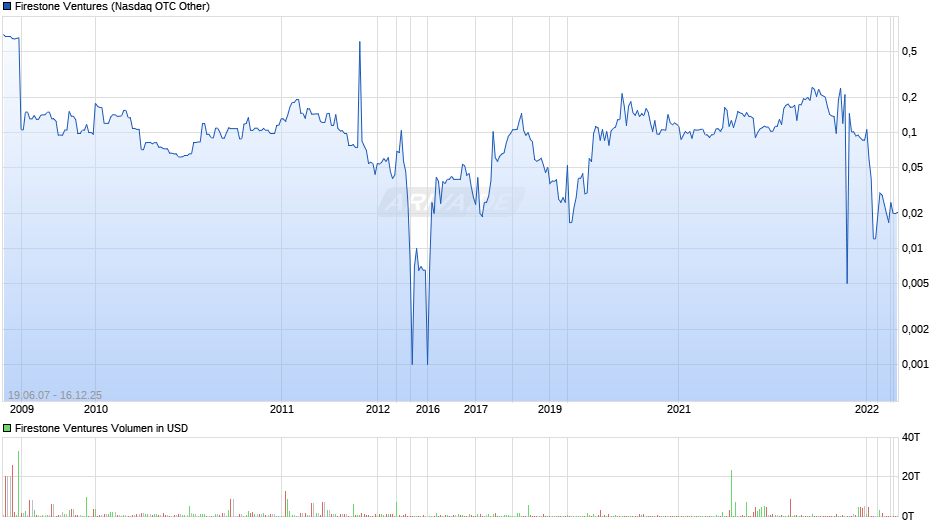 Firestone Ventures Chart