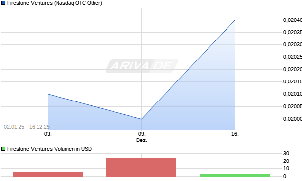 Firestone Ventures Aktie Chart