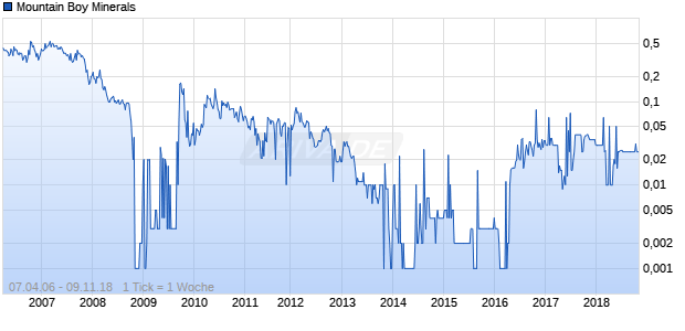 Mountain Boy Minerals Chart