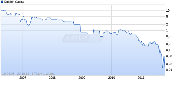 Dolphin Capital Chart