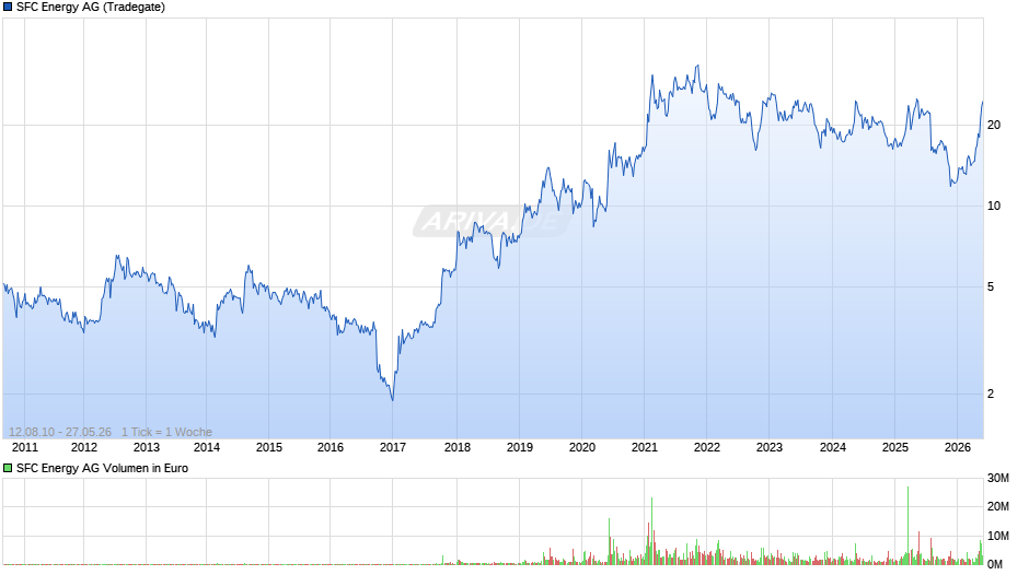 SFC Energy Chart
