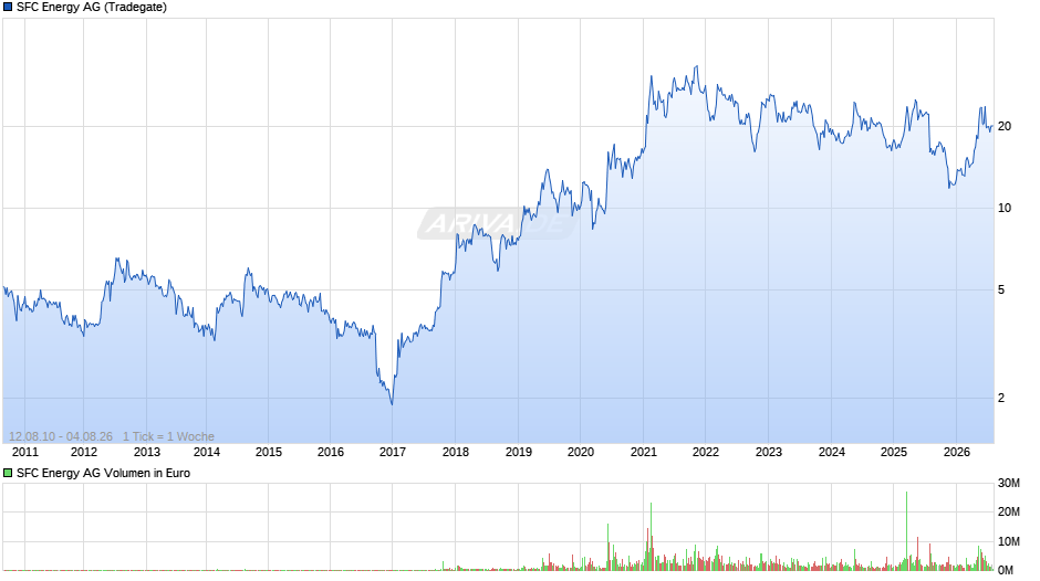 SFC Energy Chart