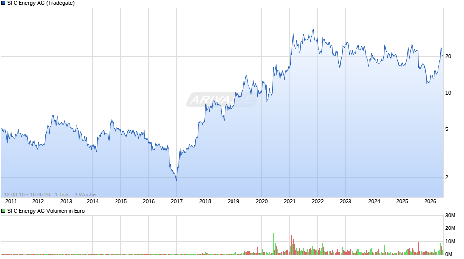SFC Energy Chart