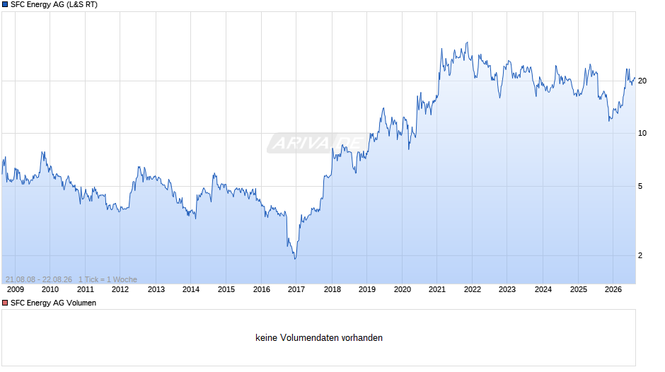 SFC Energy Chart