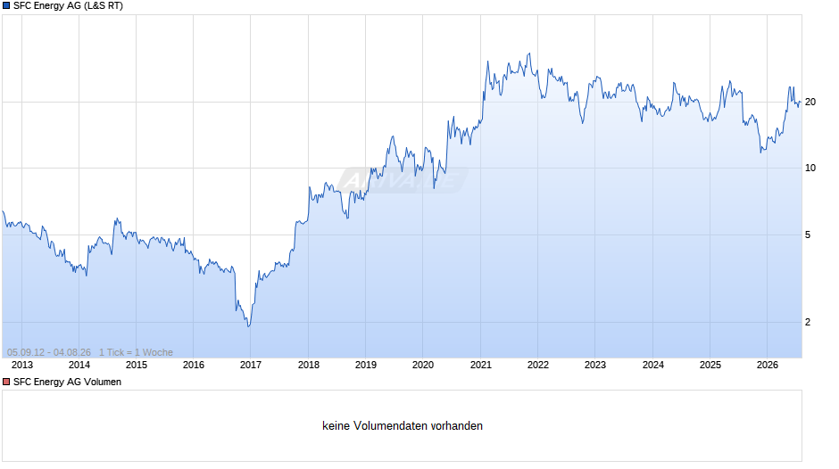 SFC Energy Chart