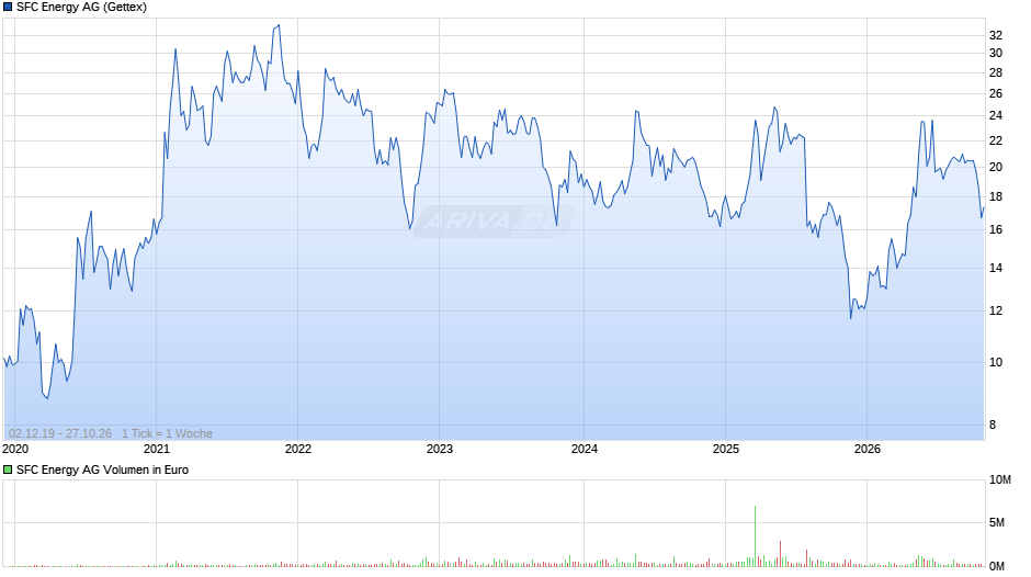 SFC Energy Chart