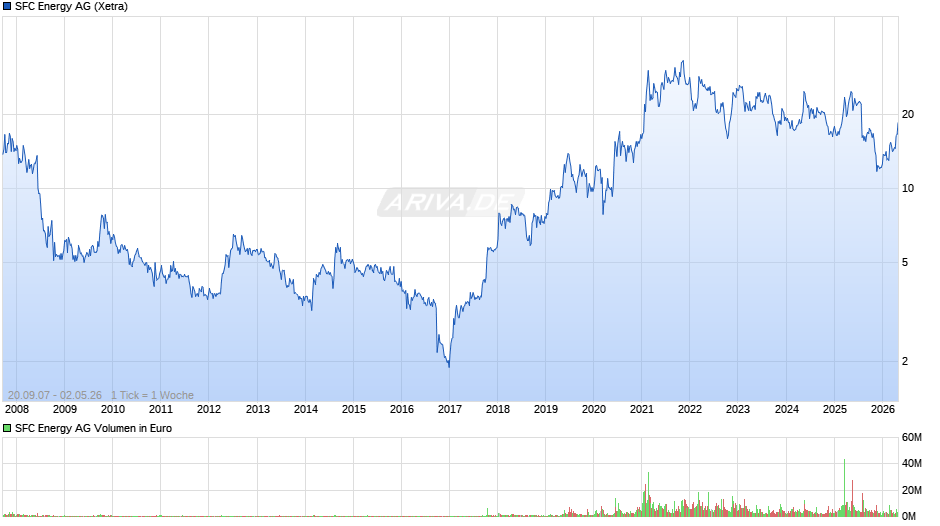 SFC Energy Chart