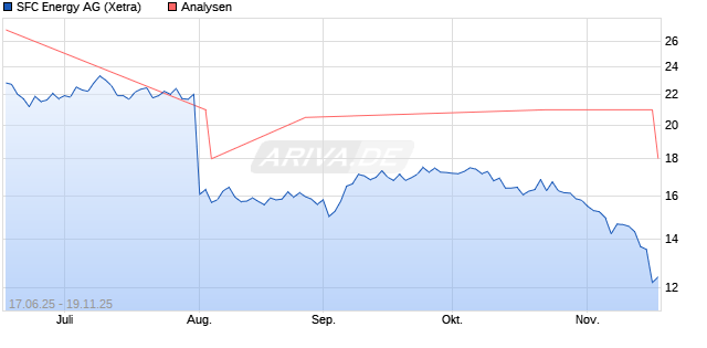 SFC Energy Aktie