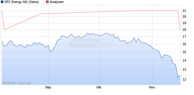 SFC Energy Aktie
