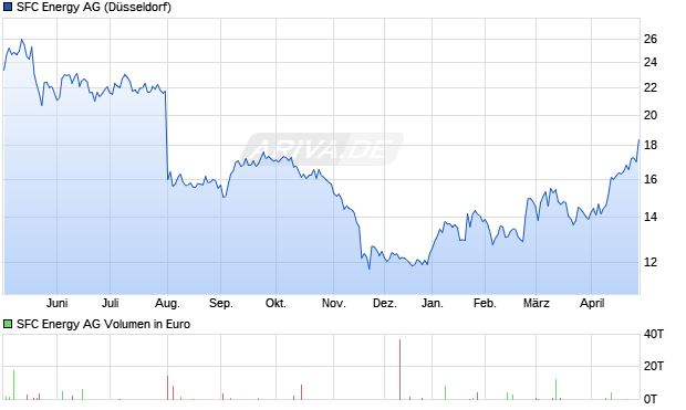 SFC Energy Aktie Chart