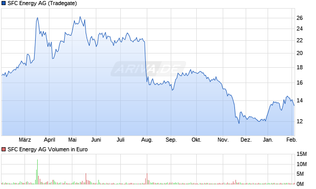 SFC Energy Aktie Chart