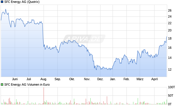 SFC Energy Aktie Chart