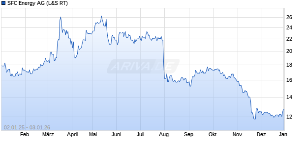SFC Energy Aktie Chart
