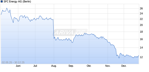 SFC Energy Aktie Chart