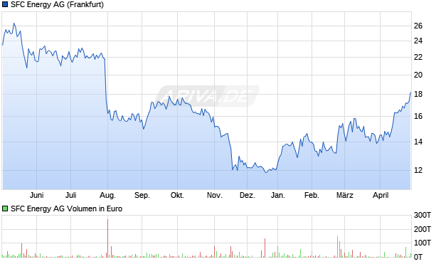 SFC Energy Aktie Chart