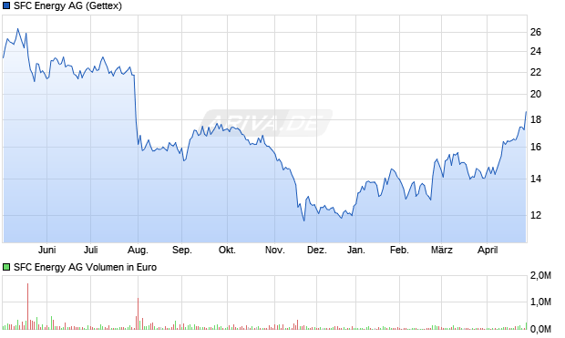 SFC Energy Aktie Chart