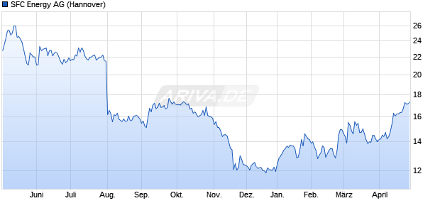 SFC Energy Aktie Chart