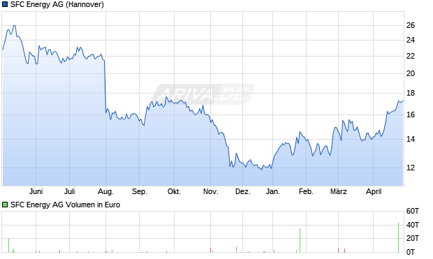 SFC Energy Aktie Chart