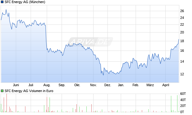 SFC Energy Aktie Chart
