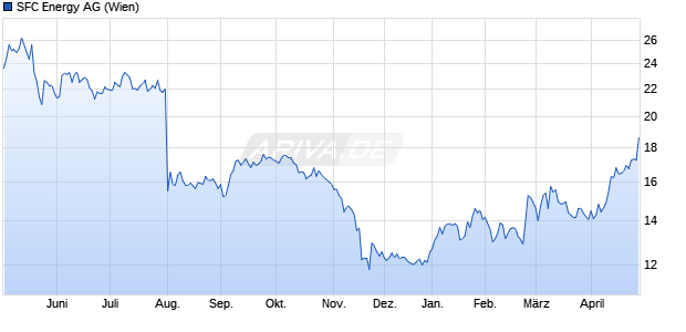 SFC Energy Aktie Chart