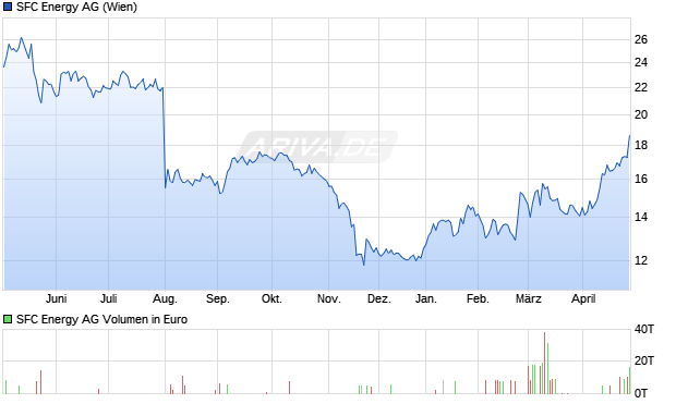 SFC Energy Aktie Chart