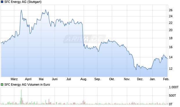 SFC Energy Aktie Chart