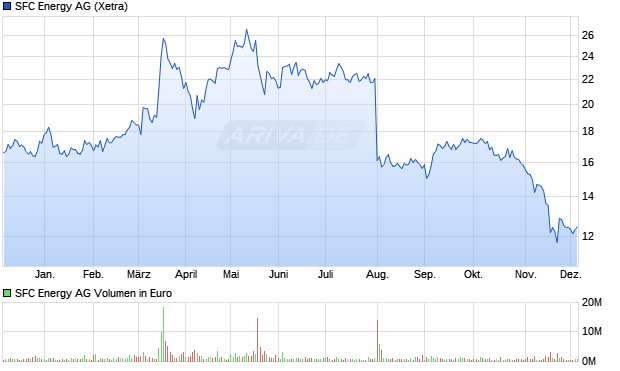 SFC Energy Aktie Chart