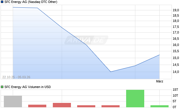 SFC Energy Aktie Chart